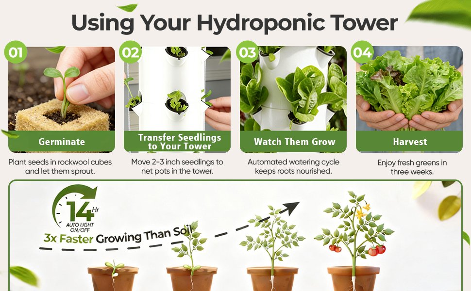 Infographic showing 4 steps to use a hydroponic tower: Germinate, Transfer Seedlings, Watch Them Grow, Harvest, with a comparison showing 3x faster growth than soil planting