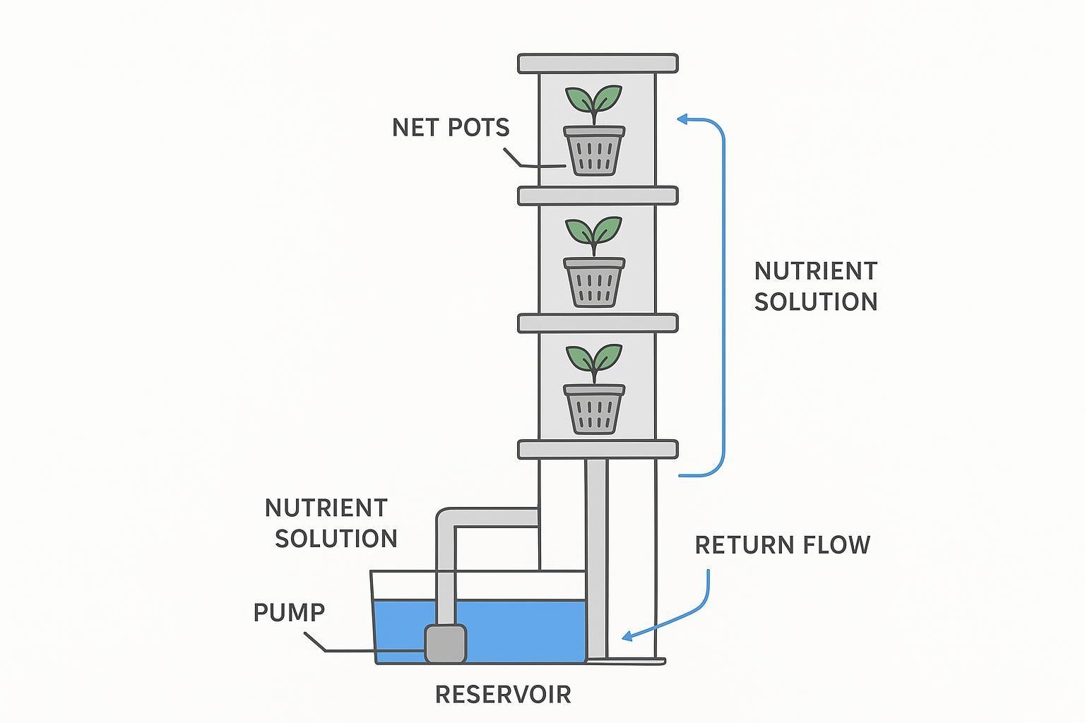 Flow schematic of hydroponic tower recirculating nutrient solution